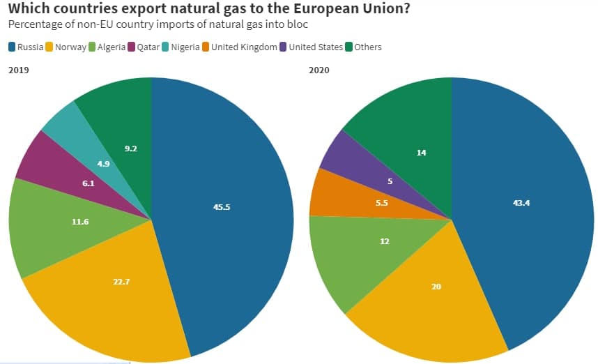 چرا قیمت گاز در اروپا افزایش یافته است و چه تاثیراتی بر اقتصاد جهانی دارد