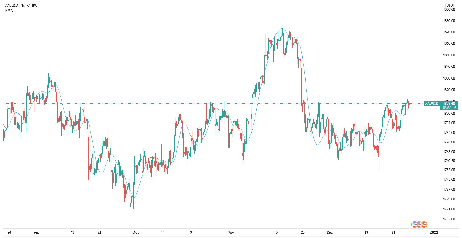 میانگین متحرک هال (Hall Moving Average)