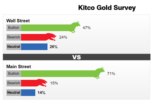 نظرسنجی کیتکو درباره اونس طلا در هفته ۱ تا ۵ آذر: طلا در حال تثبیت
