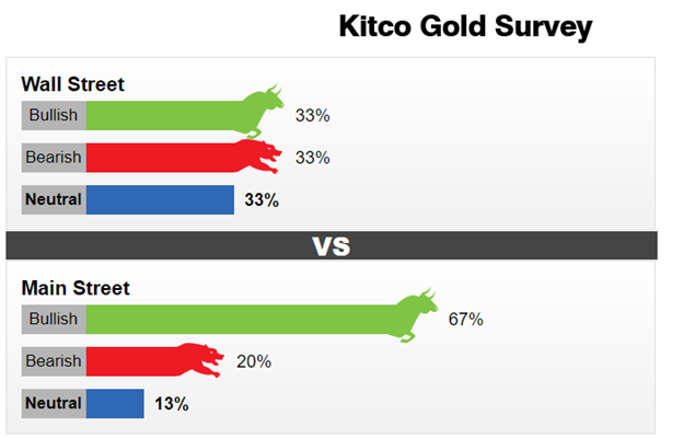 نظرسنجی کیتکو درباره اونس طلا در هفته ۸ تا ۱۲ آذر: قیمت طلا در سرگردانی