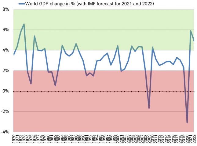 تغییرات نرخ تولید ناخالص داخلی جهان