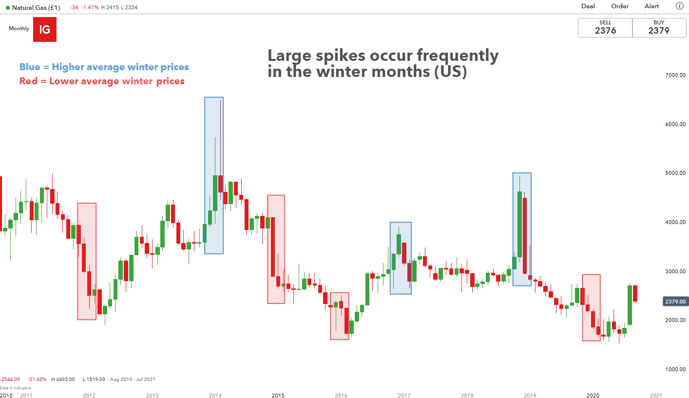 تغییرات قیمت گاز در فصل زمستان