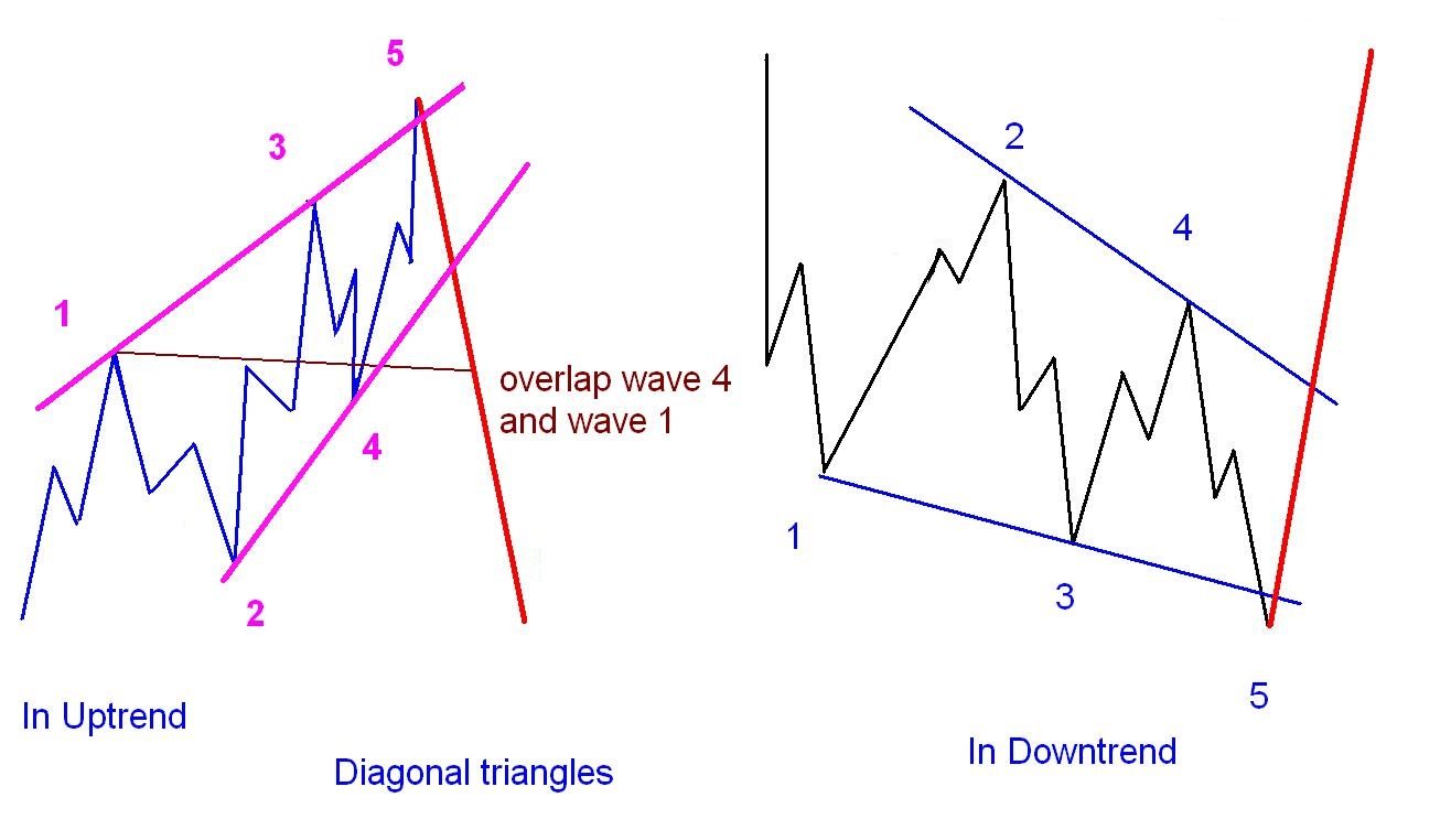 مثلث‌های مورب (Diagonal triangles)