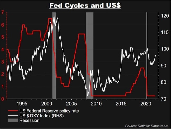 واکنش دلار به افزایش نرخ بهره 