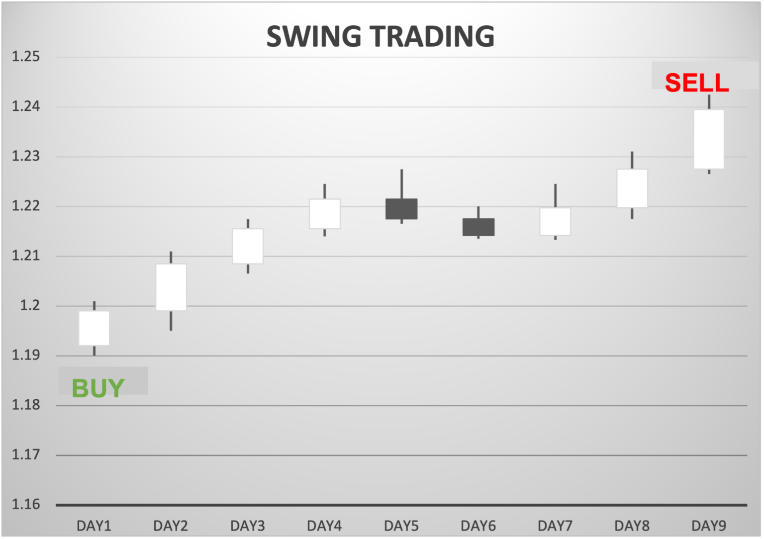 معامله‌گران سویینگ swing trading