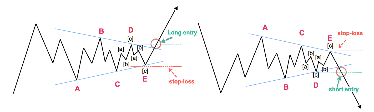 الگوی مثلث (Triangle pattern)