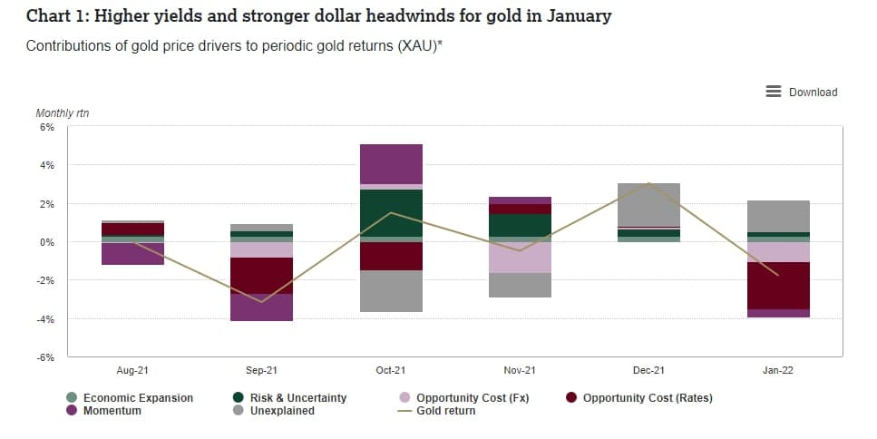 گزارش تفصیلی بازار طلا در ماه ژانویه ۲۰۲۲