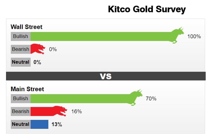 نظرسنجی کیتکو درباره اونس طلا در هفته ۱۶ تا ۲۰ اسفند: طلا یک گام تا ۲۰۰۰ دلار