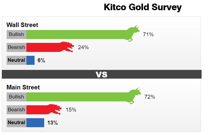 نظرسنجی کیتکو درباره اونس طلا در هفته 8 تا 12 فروردین: خوش‌بینی ادامه‌دار در مورد طلا