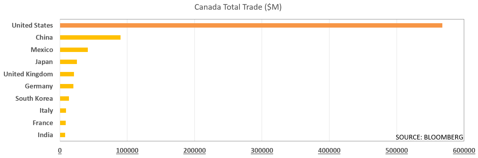 صادرات کانادا به آمریکا