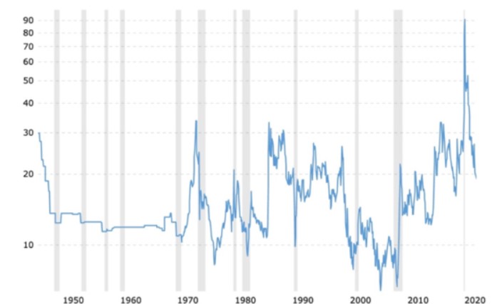 نمودار تاریخی نسبت طلا به نفت