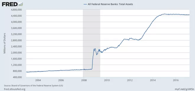 کاهش ترازنامه توسط بانک مرکزی آمریکا چگونه انجام می‌شود؟
