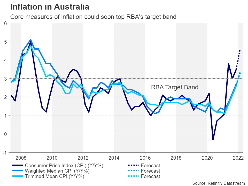 Australia Inflation