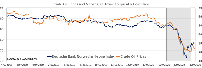 Norwegian Krone Index and Brent 