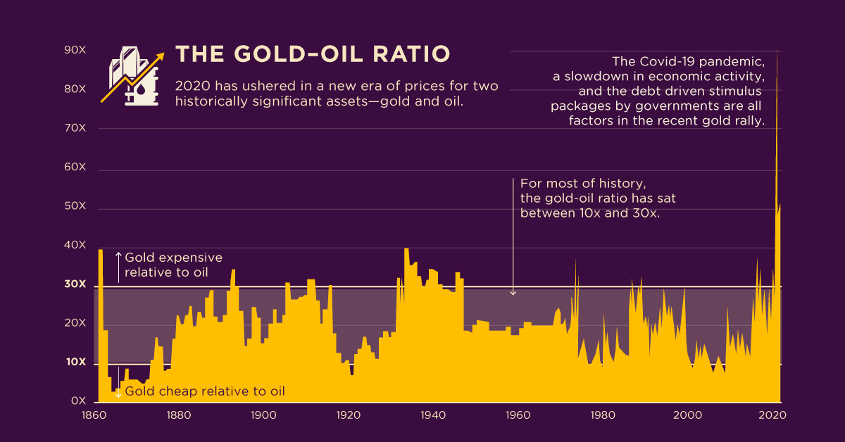 نمودار قیمت طلا نسبت به نفت