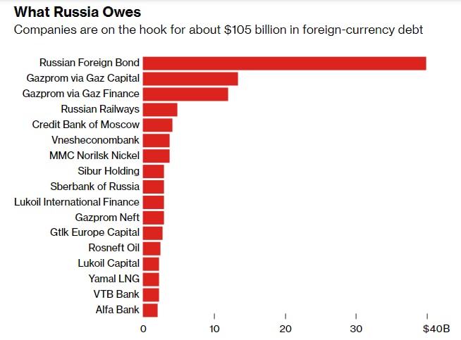 بدهی خارجی دولت و شرکت های روسی