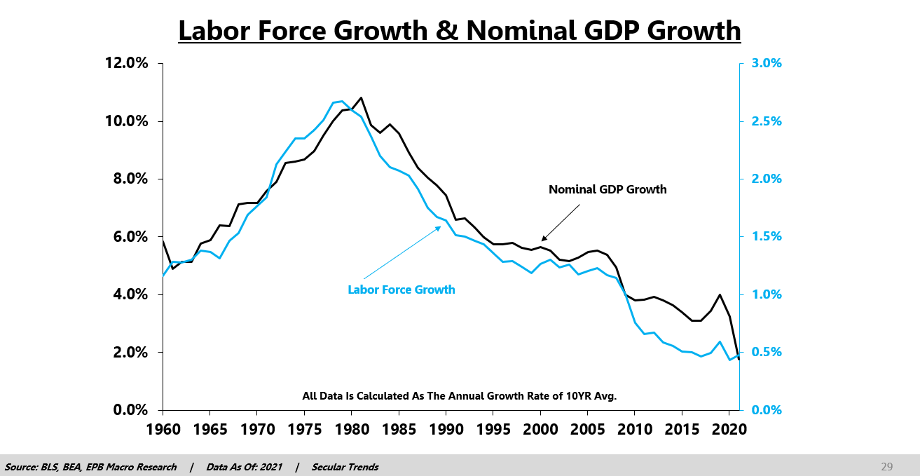 رشد GDP و رشد نیروی کار