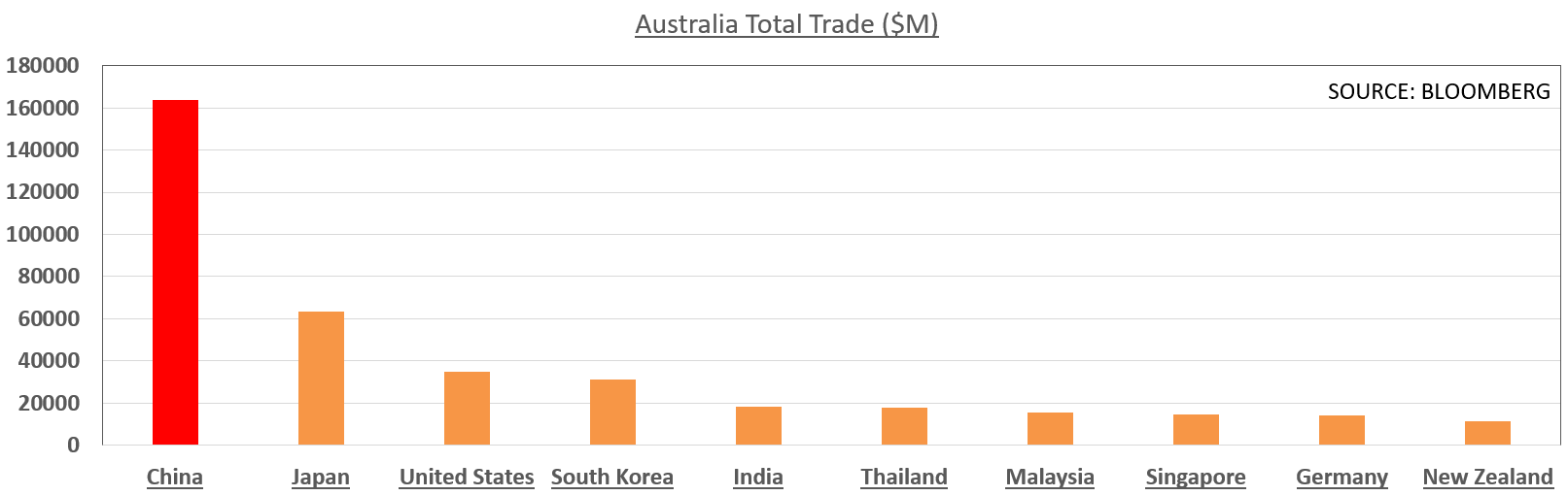 میزان تجارت استرالیا با دیگر کشور‌های جهان