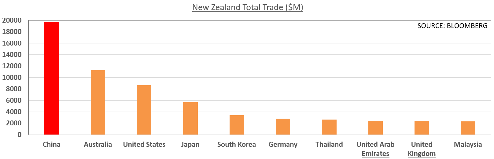 میزان تجارت نیوزیلند با دیگر کشور‌های جهان