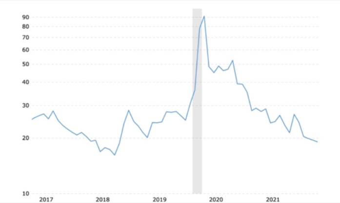نمودار پنج ساله نسبت طلا به نفت