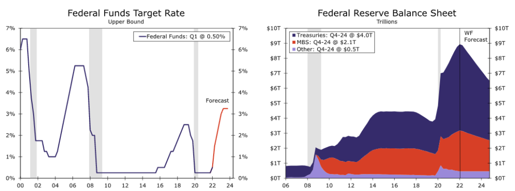 آخرین پیش‌بینی‌ بانکها و مؤسسات در مورد اعلام نرخ بهره فدرال رزرو