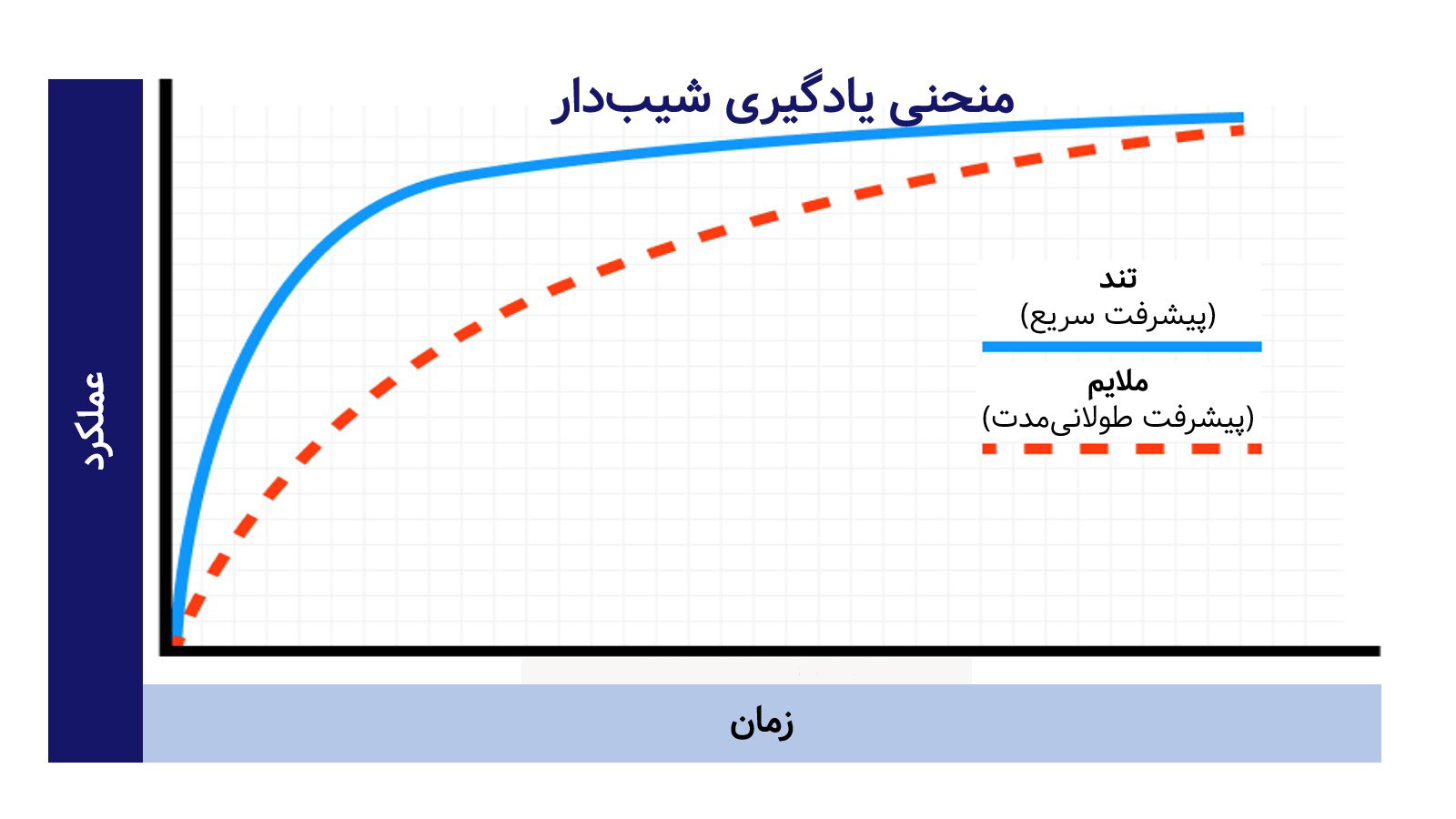 منحنی یادگیری