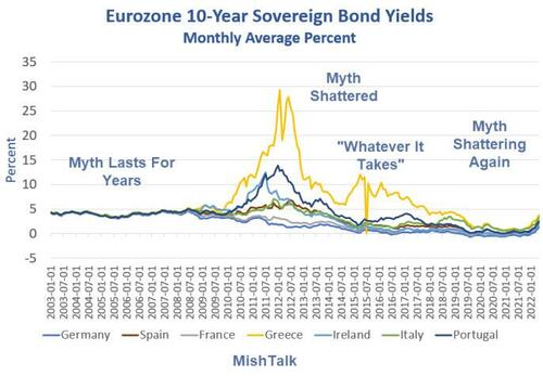 میانگین بلندمدت نرخ بهره اوراق قرضه اروپا تا آوریل 2022