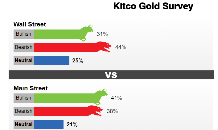 نظرسنجی کیتکو درباره اونس؛ طلا در سطح قیمت منصفانه 1800 دلار