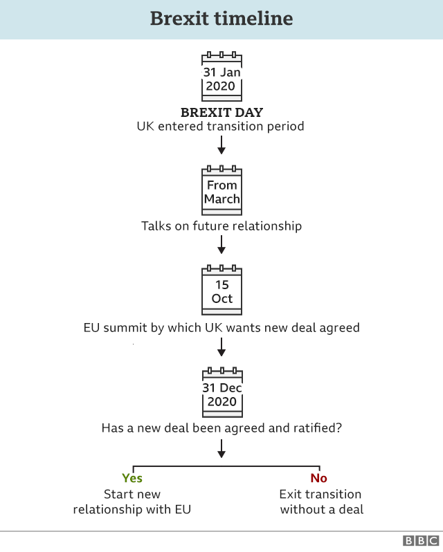 Brexit flow chart
