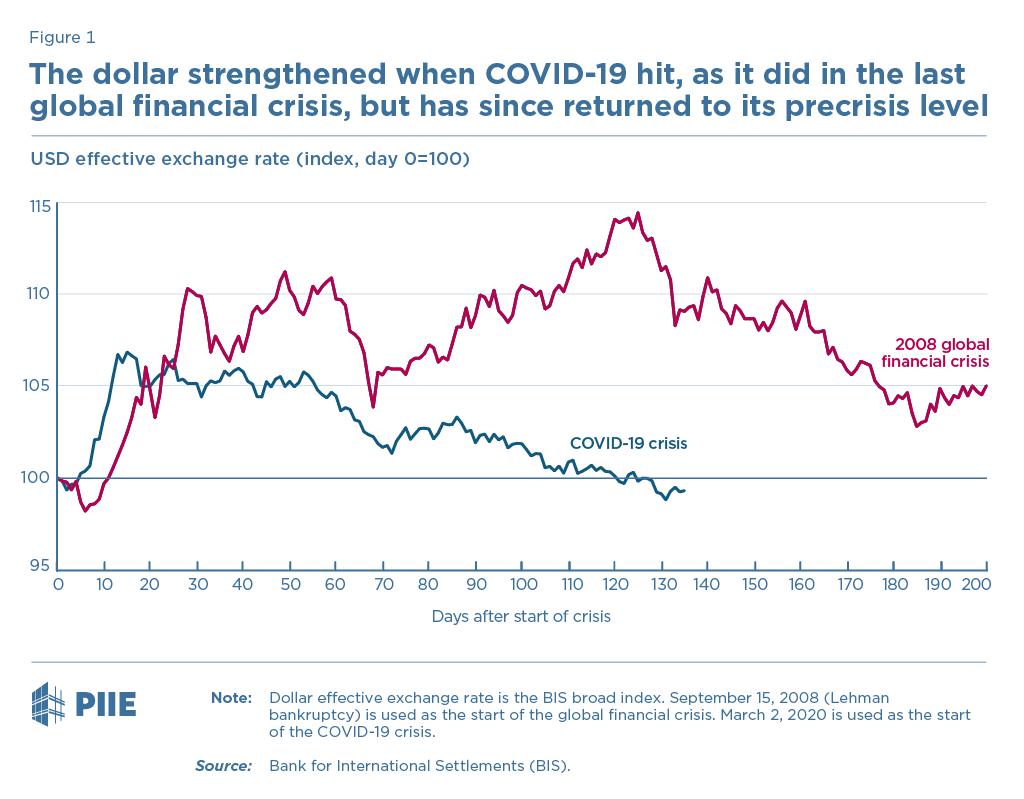 Figure 1 The dollar strengthened when COVID-19 hit, as it did in the last global financial crisis, but has since returned to its precrisis level