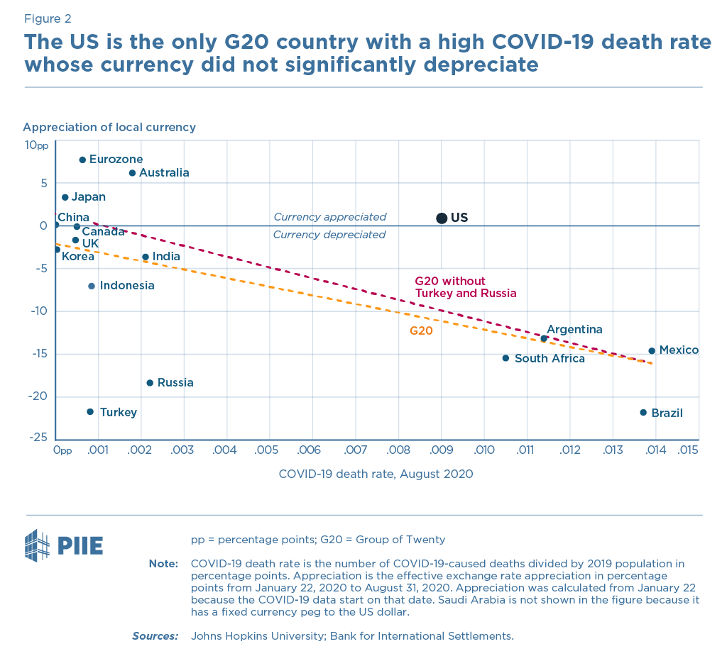 Figure 2 The US is the only G20 country with a high COVID-19 death rate whose currency did not significantly depreciate