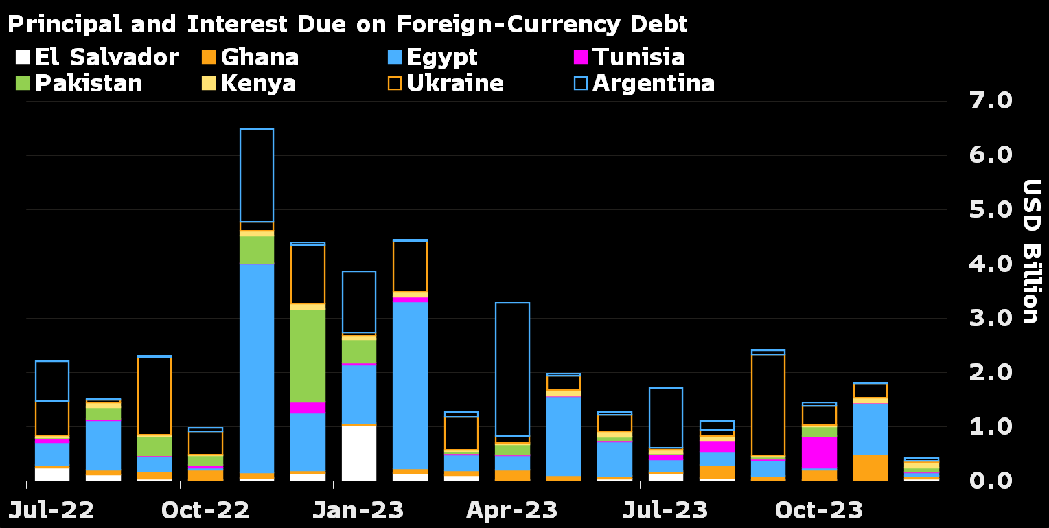 دومینوی نکول بدهی در بازارهای نوظهور؛ نوبت سقوط کدام کشورها فرا رسیده است؟