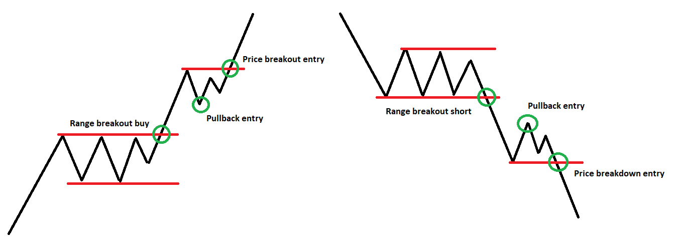 Becoming a Better Trader – Maximizing Breakout and Pullback Strategies