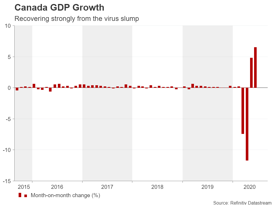 GDP