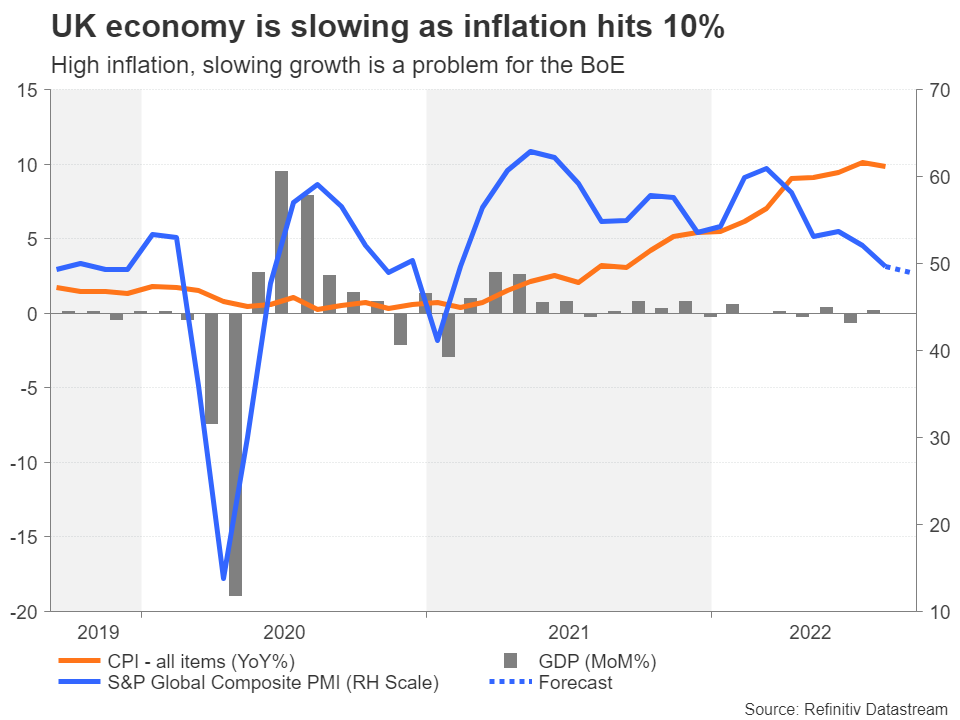 کاهش رشد اقتصاد بریتانیا همزمان با رسیدن تورم به 10 درصد