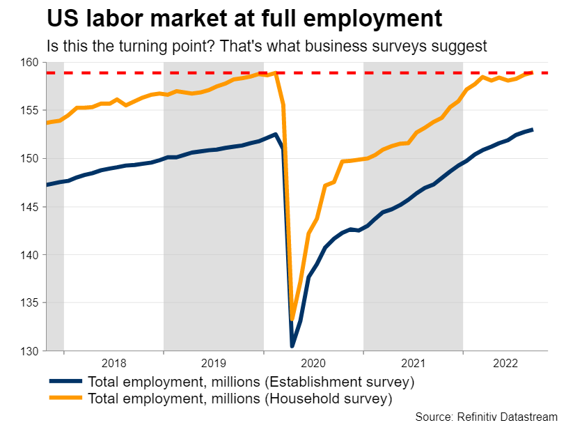 بازار کار ایالات متحده