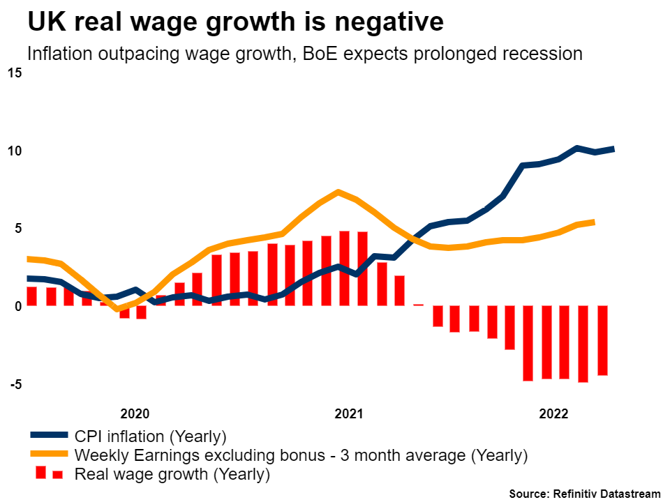 رشد دستمزد واقعی