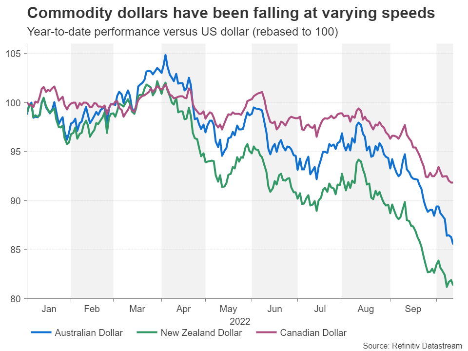 سقوط سریع دلارهای کالا محور 