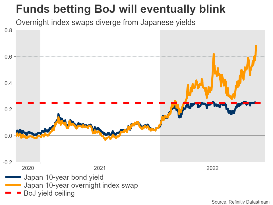صندوق‌های سرمایه‌گذاری شرط بندی می‌کنند که بانک مرکزی ژاپن بالاخره تسلیم خواهد شد
