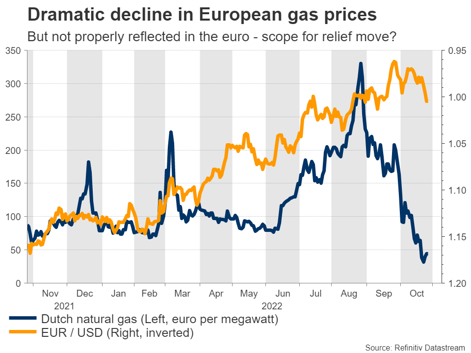 نمودار قیمت گاز در اروپا