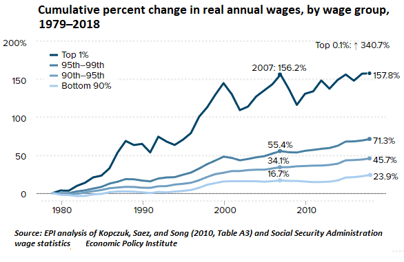 درصد تجمعی تغییر در دستمزدهای واقعی سالانه