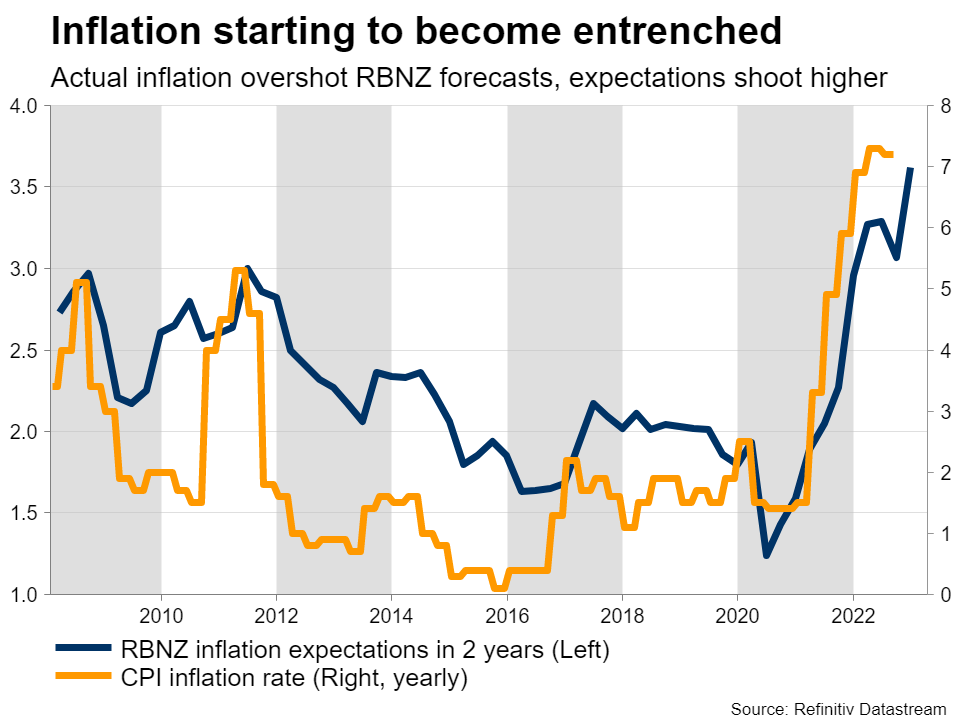 انتظارات تورمی 2 ساله بانک مرکزی نیوزیلند و نرخ تورمی CPI