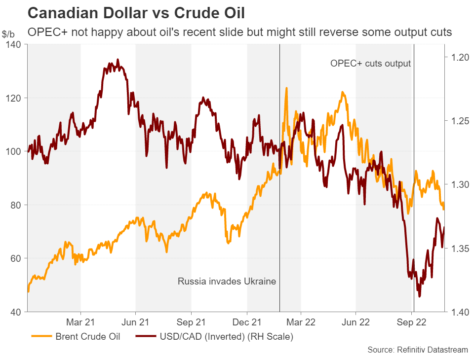 دلار کانادا در مقابل نفت خام