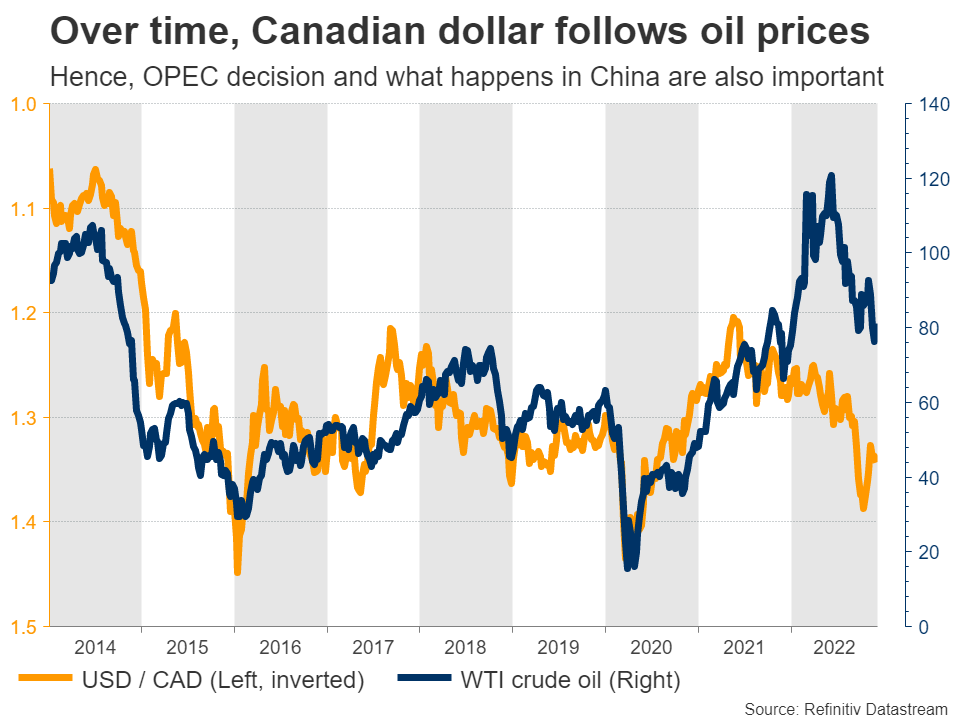 نمودار نفت و دلار کانادا