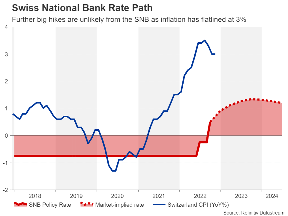مسیر نرخ بهره بانک مرکزی سوئیس