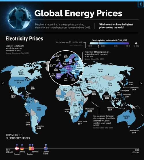 کدام کشورها بیشترین هزینه را برای انرژی می‌پردازند؟