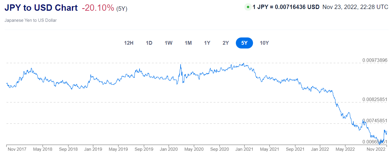 چرا ژاپن از فرصت کاهش ارزش ین برای صادرات بیشتر استفاده نمی‌کند؟