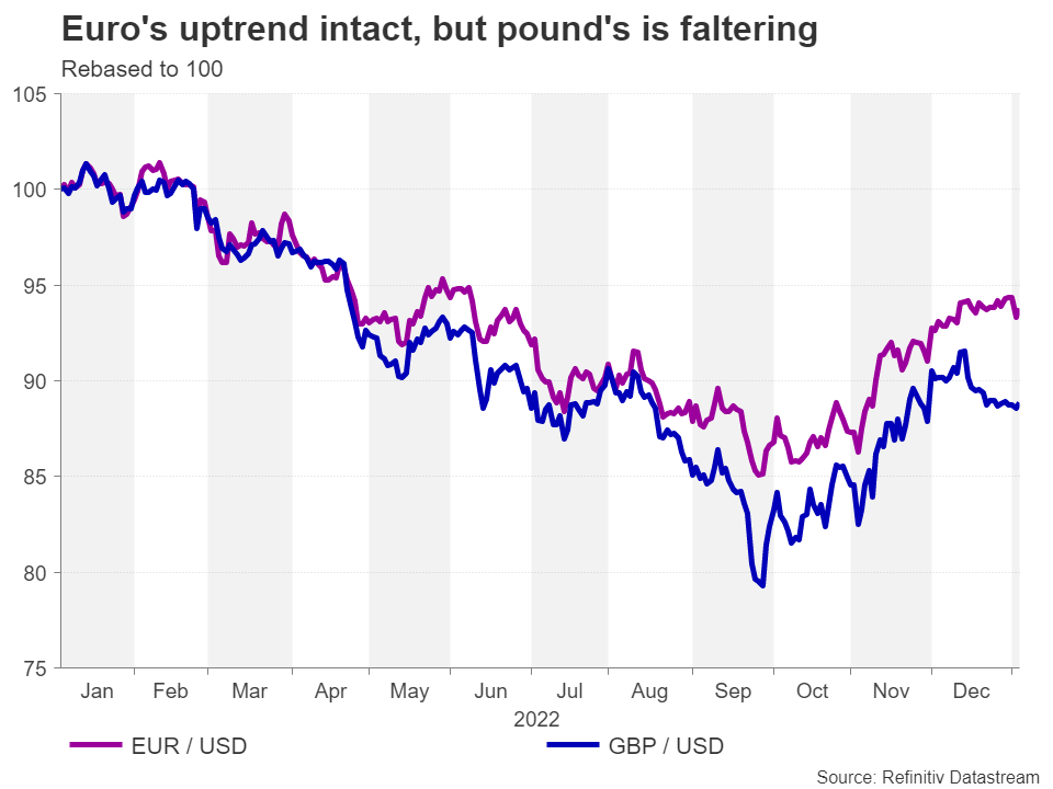 یورو و پوند در مقابل دلار آمریکا