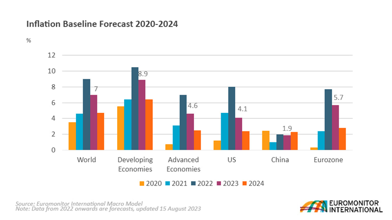 پیش بینی تورم CPI برای سال ۲۰۲۴