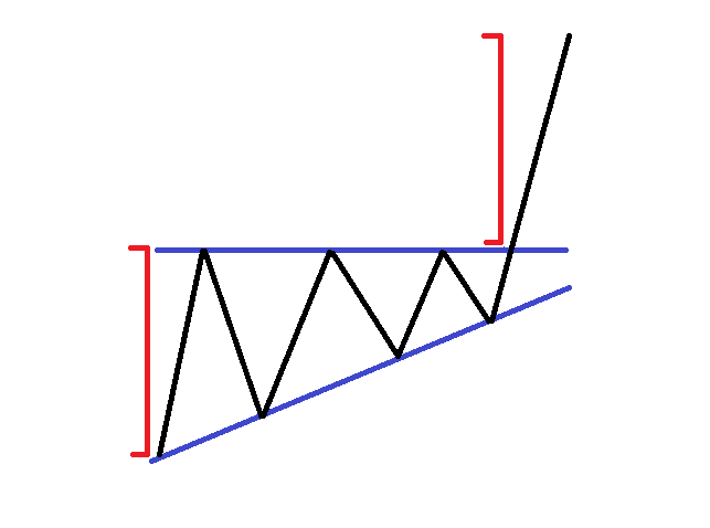 الگوی مثلث صعودی